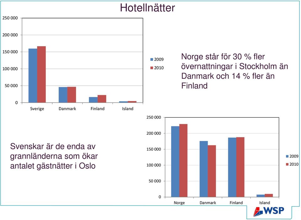 Sverige Danmark Finland Island 25 2 Svenskar är de enda av