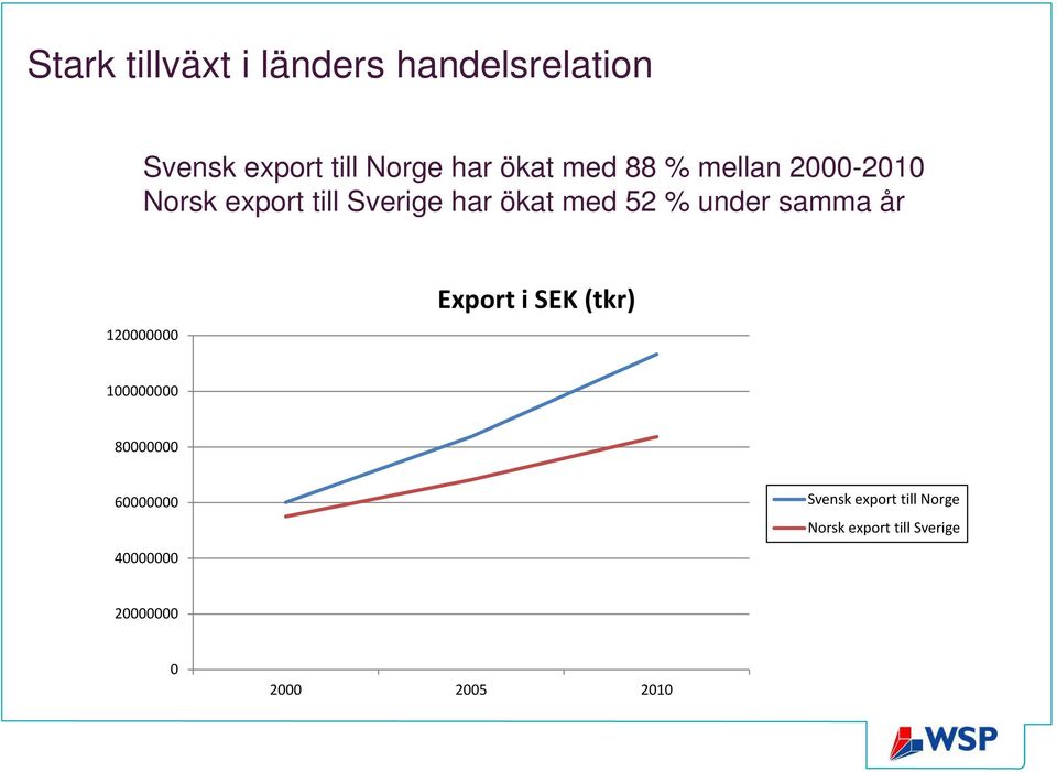 har ökat med 52 % under samma år 12 Export i SEK (tkr) 1 8 6
