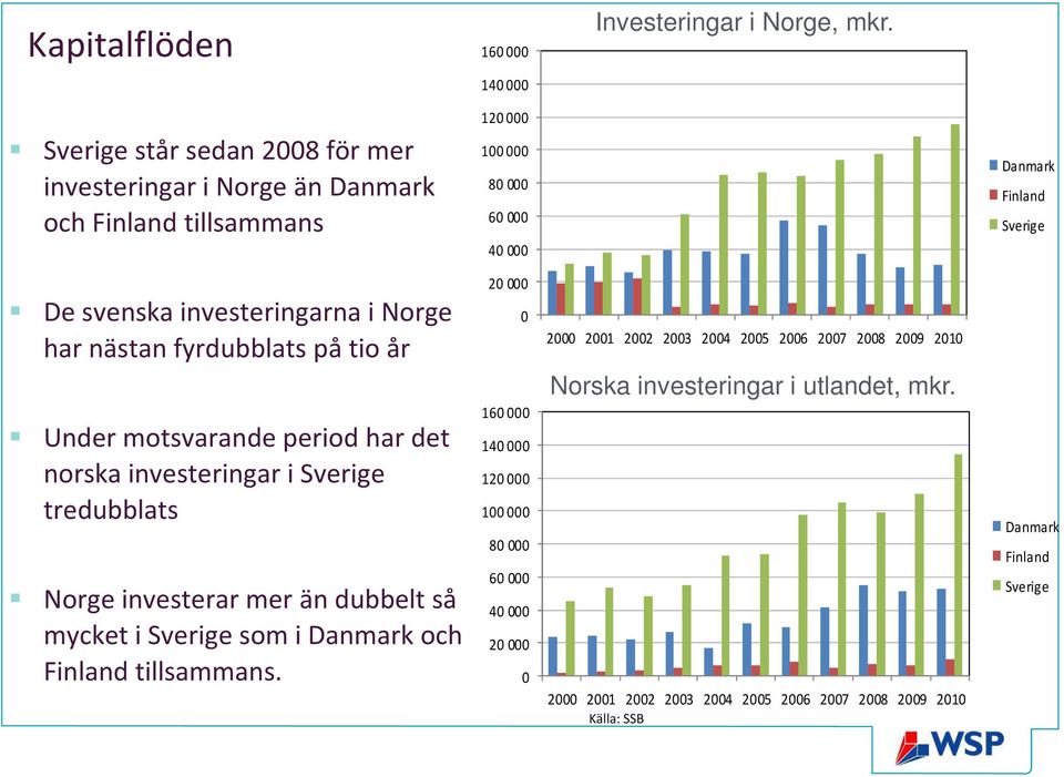 investeringarna i Norge har nästan fyrdubblats på tio år Under motsvarande period har det norska investeringar i Sverige tredubblats Norge