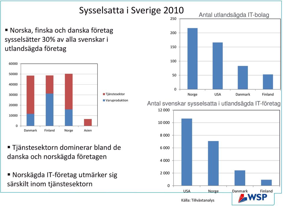 Finland Antal svenskar sysselsatta i utlandsägda IT-företag 12 1 8 Tjänstesektorn dominerar bland de danska och norskägda