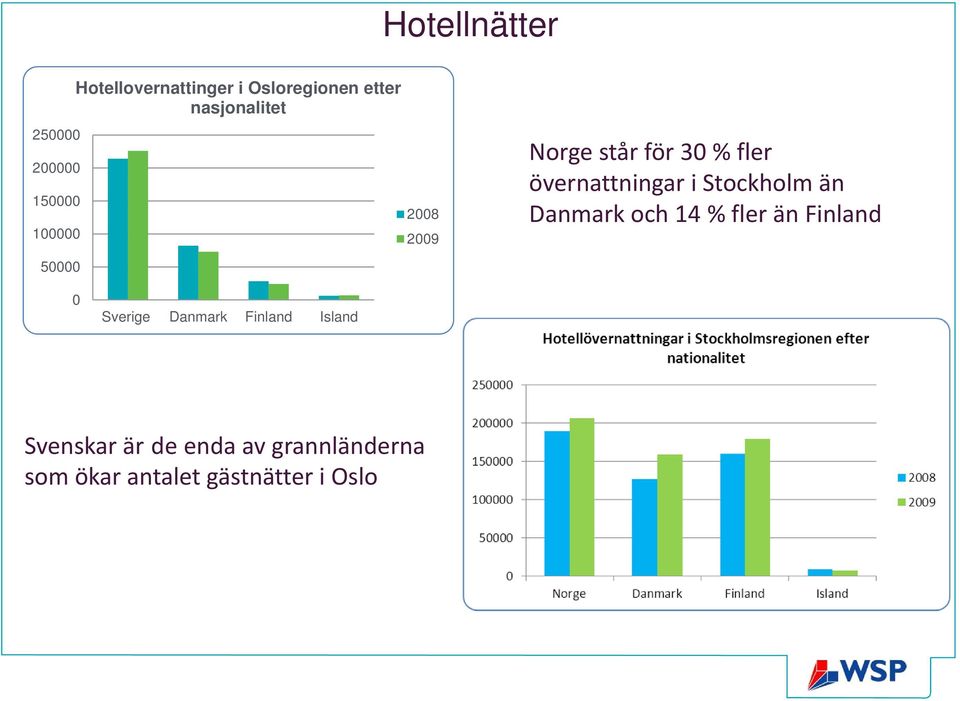 övernattningar i Stockholm än Danmark och 14 % fler än Finland 0 Sverige