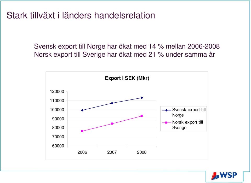 % under samma år Export i SEK (Mkr) 120000 110000 100000 90000 80000