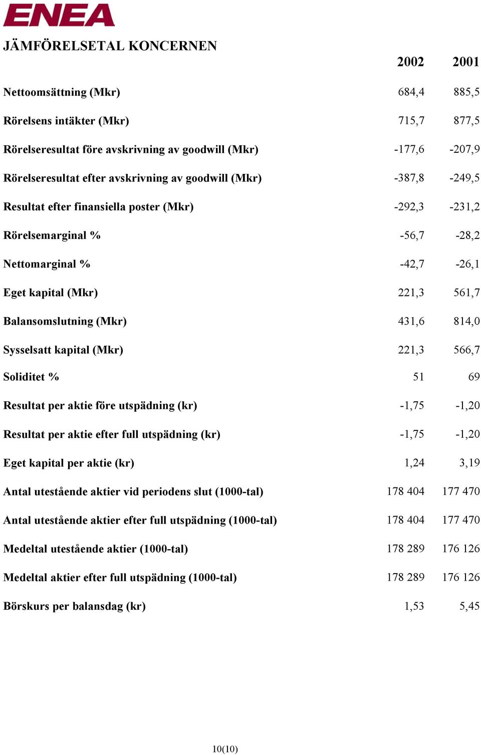 (Mkr) 431,6 814,0 Sysselsatt kapital (Mkr) 221,3 566,7 Soliditet % 51 69 Resultat per aktie före utspädning (kr) -1,75-1,20 Resultat per aktie efter full utspädning (kr) -1,75-1,20 Eget kapital per