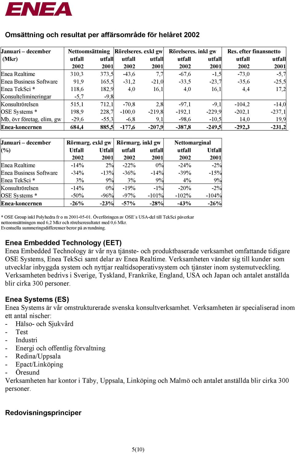 91,9 165,5-31,2-21,0-33,5-23,7-35,6-25,5 Enea TekSci * 118,6 182,9 4,0 16,1 4,0 16,1 4,4 17,2 Konsultelimineringar -5,7-9,8 Konsultrörelsen 515,1 712,1-70,8 2,8-97,1-9,1-104,2-14,0 OSE Systems *