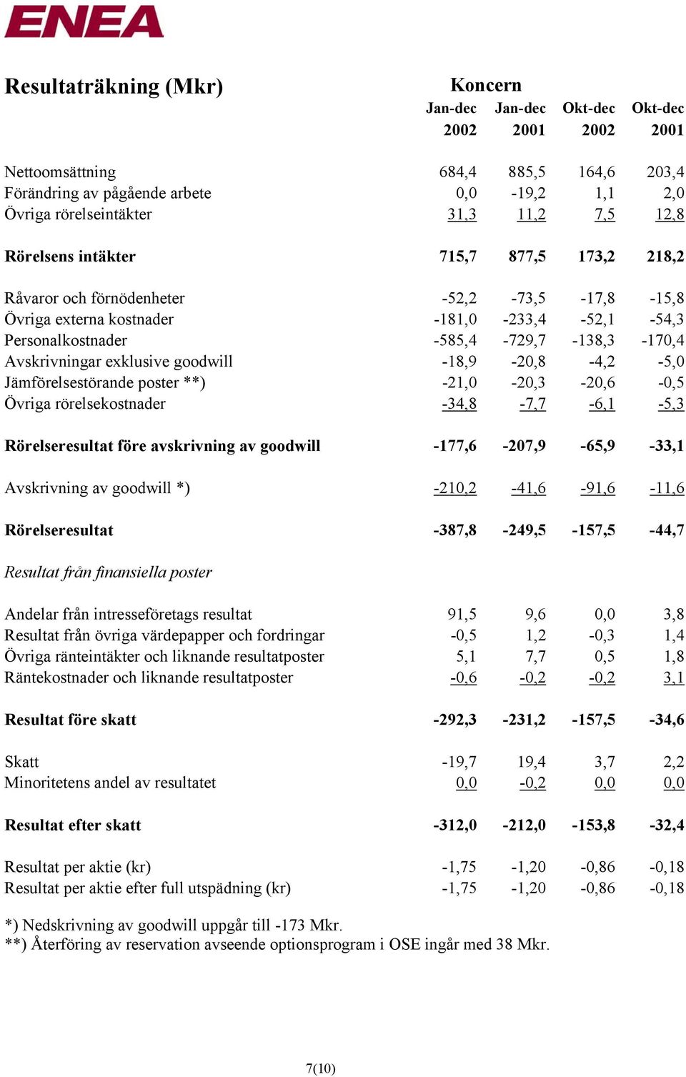 Avskrivningar exklusive goodwill -18,9-20,8-4,2-5,0 Jämförelsestörande poster **) -21,0-20,3-20,6-0,5 Övriga rörelsekostnader -34,8-7,7-6,1-5,3 Rörelseresultat före avskrivning av goodwill