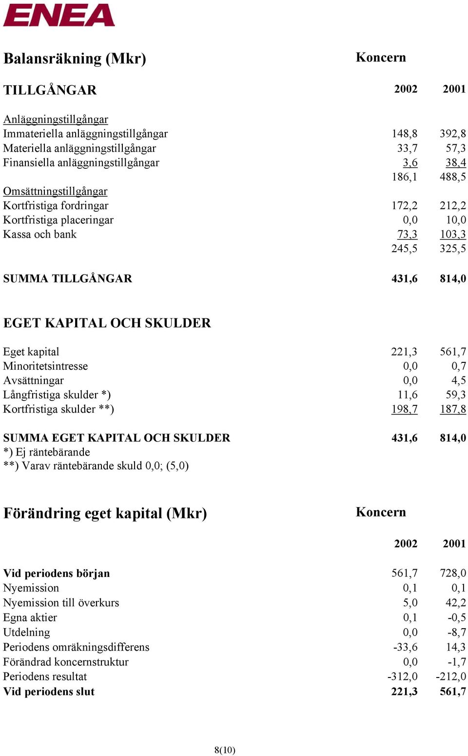 SKULDER Eget kapital 221,3 561,7 Minoritetsintresse 0,0 0,7 Avsättningar 0,0 4,5 Långfristiga skulder *) 11,6 59,3 Kortfristiga skulder **) 198,7 187,8 SUMMA EGET KAPITAL OCH SKULDER 431,6 814,0 *)