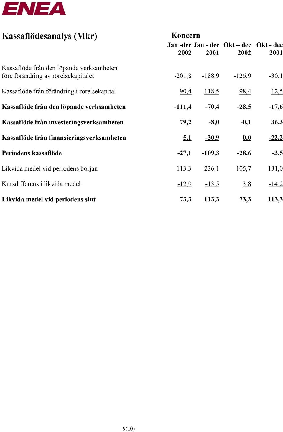 -111,4-70,4-28,5-17,6 Kassaflöde från investeringsverksamheten 79,2-8,0-0,1 36,3 Kassaflöde från finansieringsverksamheten 5,1-30,9 0,0-22,2 Periodens kassaflöde