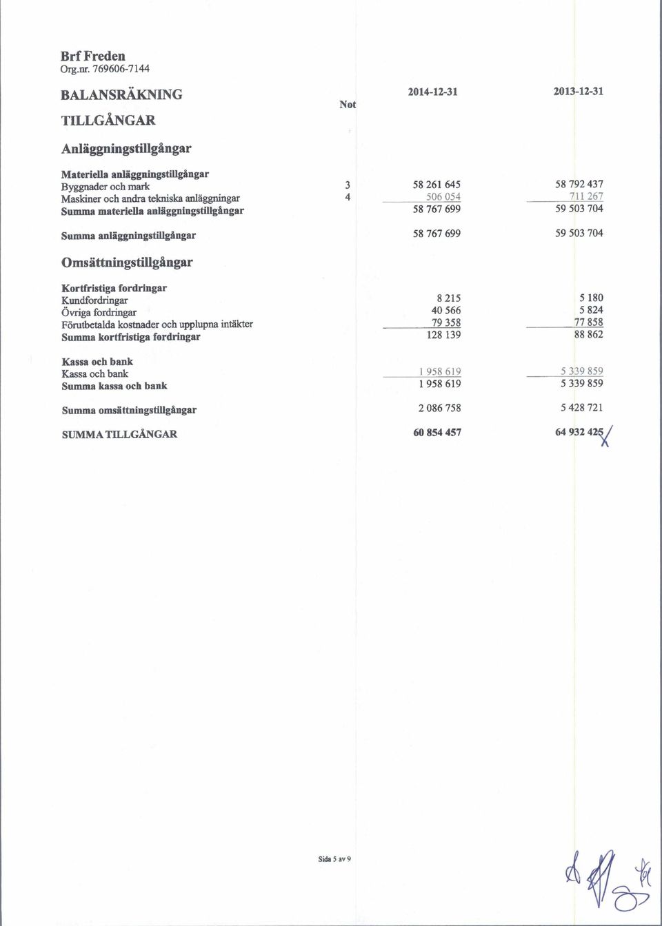 fordringar Kundfordringar 8 215 5 180 Ovriga fordringar 40 566 5 824 Forutbetalda kostnader och upplupna intakter 79 358 77 858 Summa kortfristiga fordringar 128 139 88 862