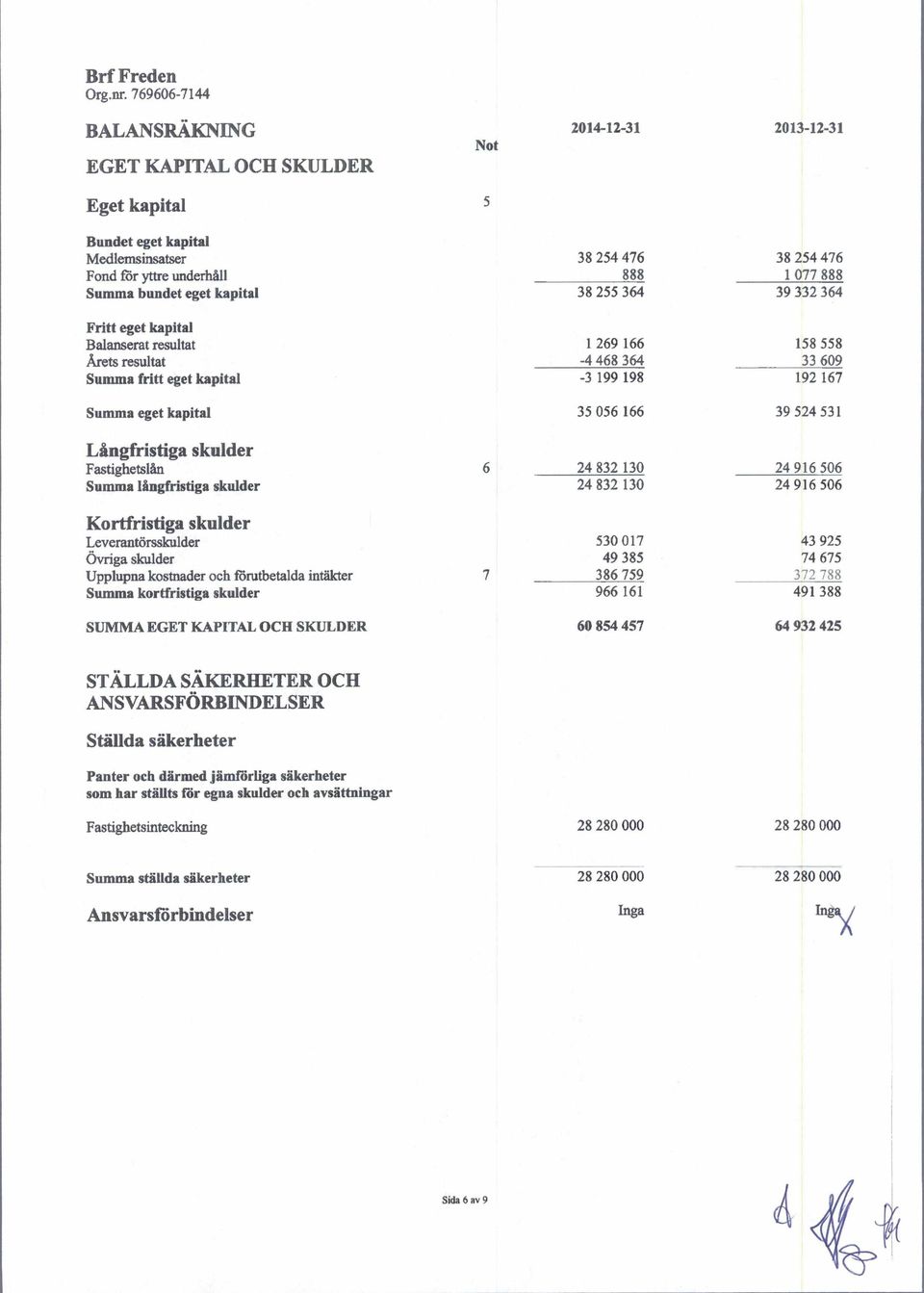 524 531 Lingfristiga skulder Fastighetslan 6 24 832 130 24 916 506 Summa Ifingfristiga skulder 24 832 130 24 916 506 Kortfristiga skulder Leverantorsslculder 530 017 43 925 Ovriga skulder 49 385 74