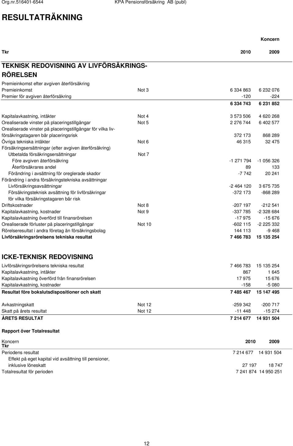 placeringstillgångar för vilka livförsäkringstagaren bär placeringsrisk 372 173 868 289 Övriga tekniska intäkter Not 6 46 315 32 475 Försäkringsersättningar (efter avgiven återförsäkring) Utbetalda