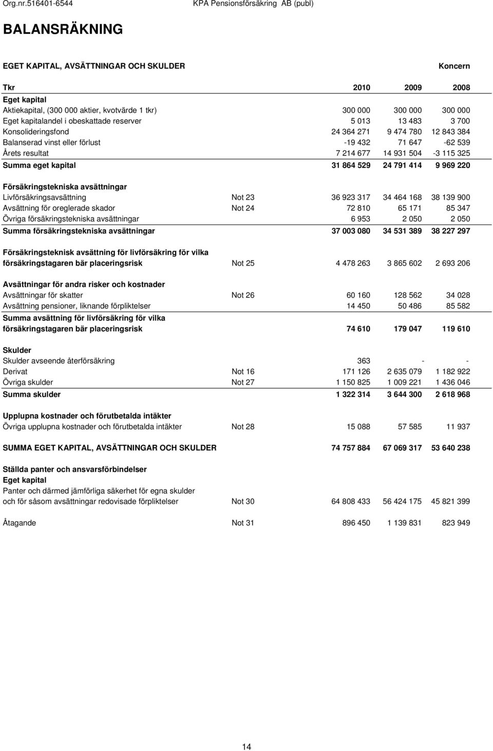 864 529 24 791 414 9 969 220 Försäkringstekniska avsättningar Livförsäkringsavsättning Not 23 36 923 317 34 464 168 38 139 900 Avsättning för oreglerade skador Not 24 72 810 65 171 85 347 Övriga