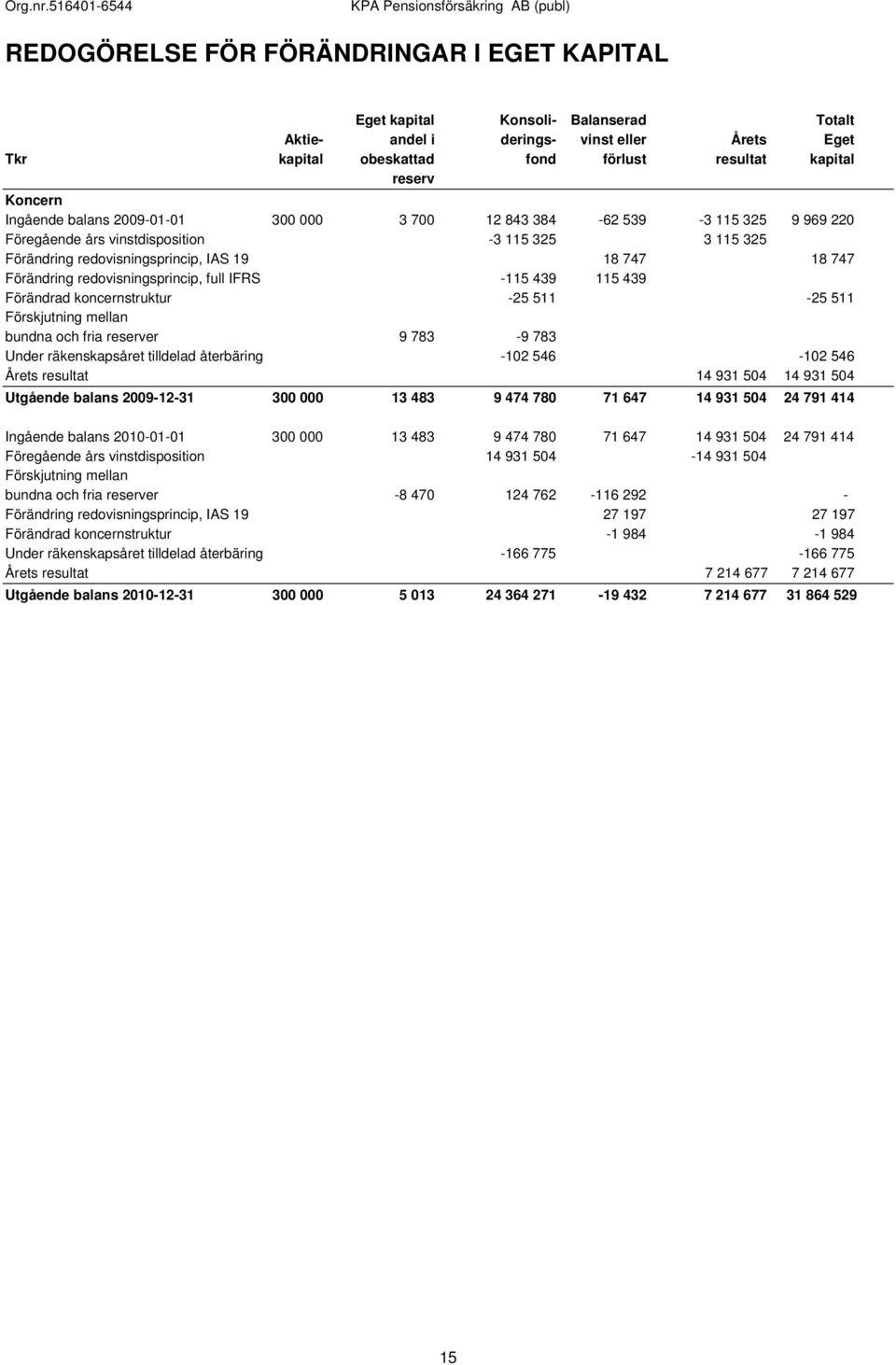 redovisningsprincip, full IFRS -115 439 115 439 Förändrad koncernstruktur -25 511-25 511 Förskjutning mellan bundna och fria reserver 9 783-9 783 Under räkenskapsåret tilldelad återbäring -102