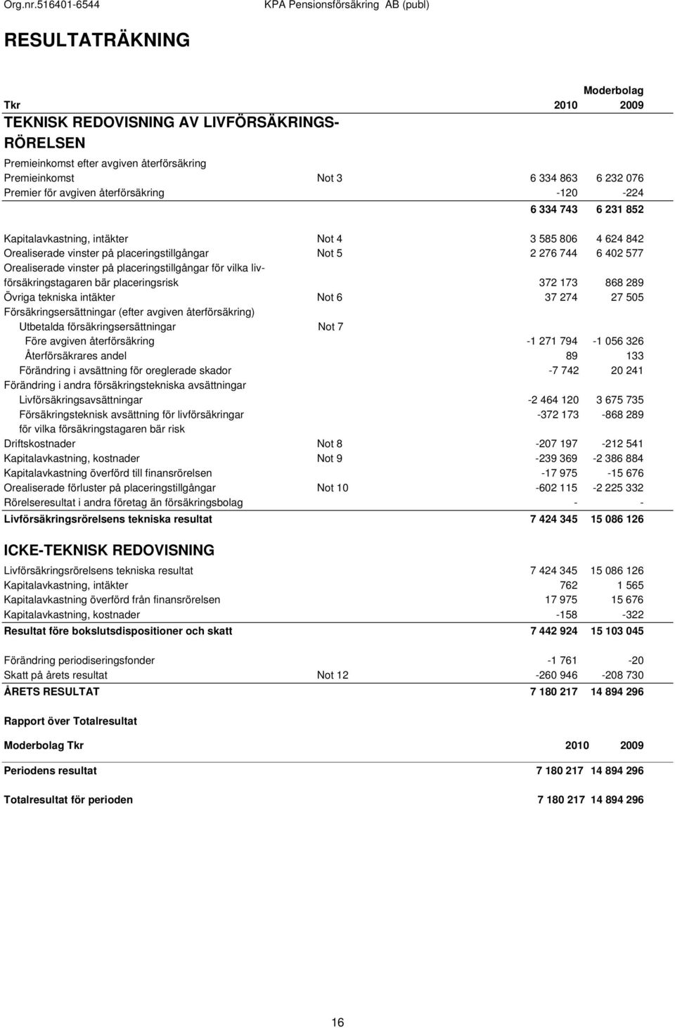 placeringstillgångar för vilka livförsäkringstagaren bär placeringsrisk 372 173 868 289 Övriga tekniska intäkter Not 6 37 274 27 505 Försäkringsersättningar (efter avgiven återförsäkring) Utbetalda