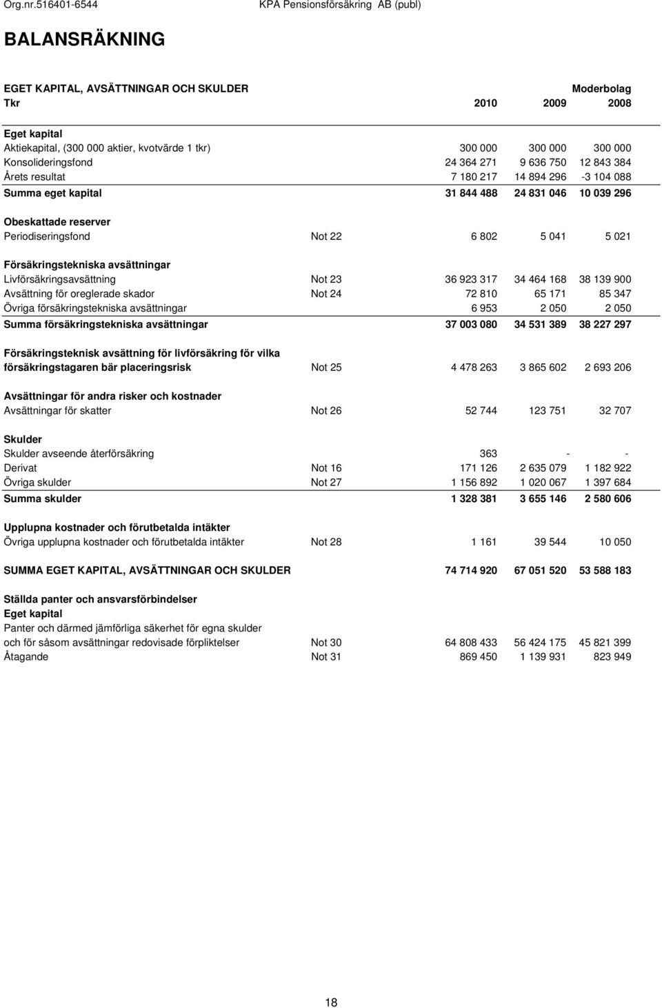 Försäkringstekniska avsättningar Livförsäkringsavsättning Not 23 36 923 317 34 464 168 38 139 900 Avsättning för oreglerade skador Not 24 72 810 65 171 85 347 Övriga försäkringstekniska avsättningar