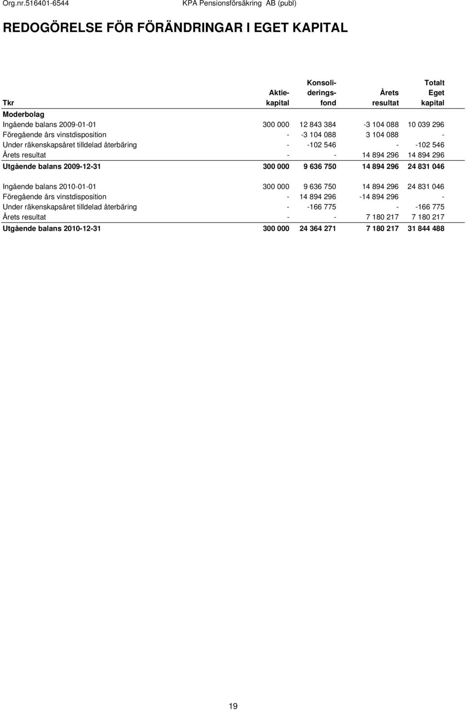 Utgående balans 2009-12-31 300 000 9 636 750 14 894 296 24 831 046 Ingående balans 2010-01-01 300 000 9 636 750 14 894 296 24 831 046 Föregående års vinstdisposition - 14 894 296-14