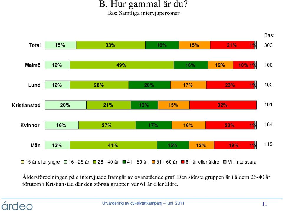 Kristianstad 20% 21% 1 15% 32% 101 Kvinnor 16% 27% 17% 16% 2 1% 184 Män 12% 41% 15% 12% 19% 1% 119 15 år eller yngre 16-25 år 26-40 år