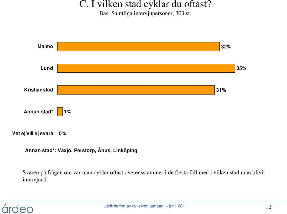Växjö, Perstorp, Åhus, Linköping Svaren på frågan om var man cyklar oftast