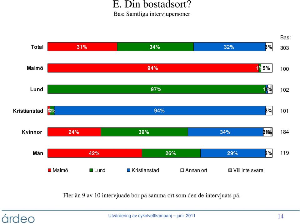 1% 102 Kristianstad 1% 2% 94% 101 Kvinnor 24% 39% 34% 1% 184 Män 42% 26% 29% 119 Malmö