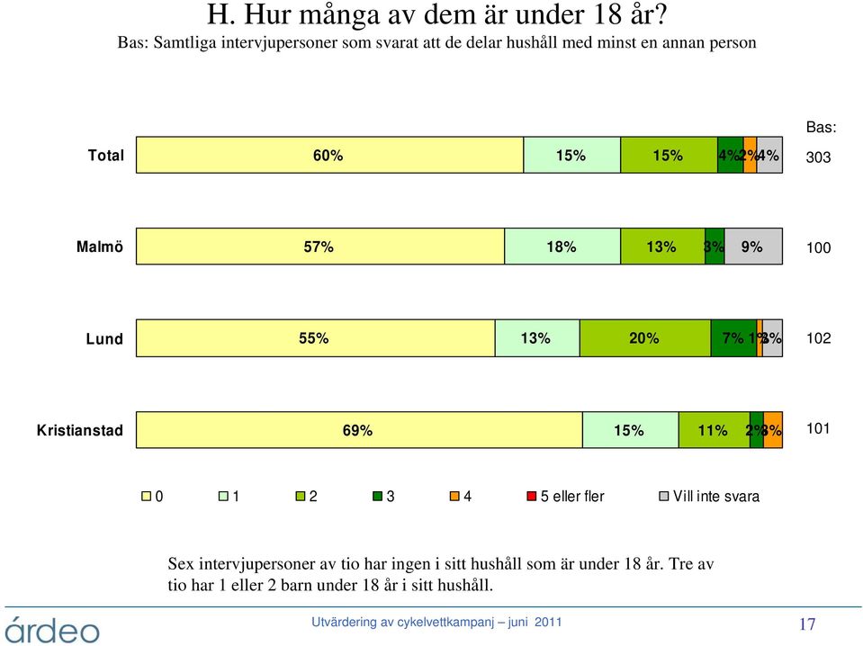 4% 2% 4% 303 Malmö 57% 18% 1 9% 100 Lund 55% 1 20% 7% 1% 102 Kristianstad 69% 15% 11% 2% 101 0 1 2 3 4 5 eller