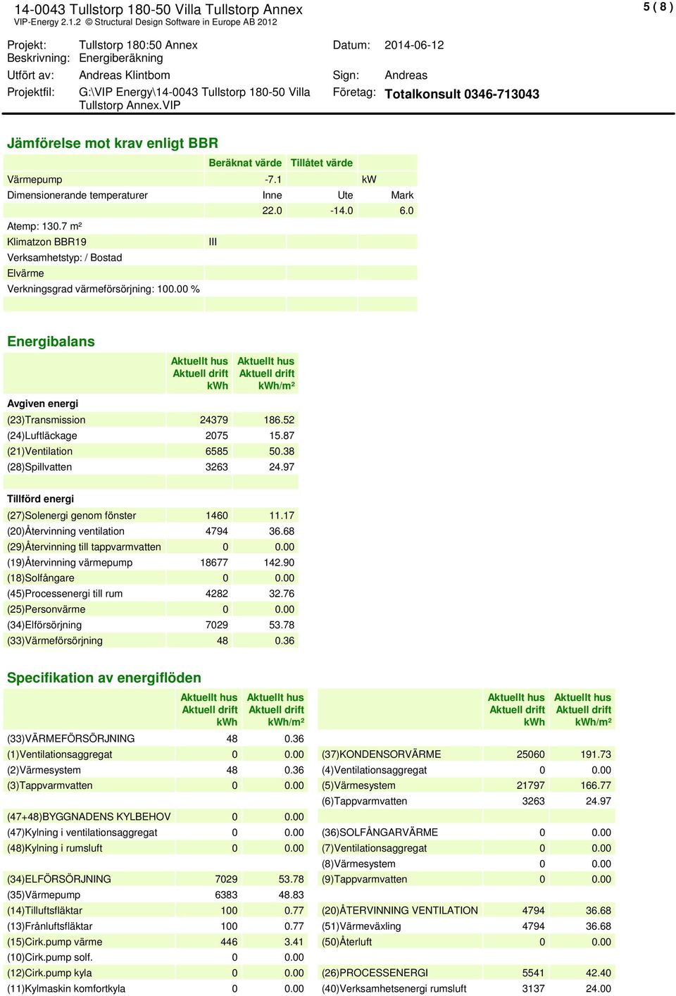 00 Energibalans Avgiven energi /² (23)Transission 24379 186.52 (24)Luftläckage 2075 15.87 (21)Ventilation 6585 50.38 (28)Spillvatten 3263 24.97 Tillförd energi (27)Solenergi geno fönster 1460 11.