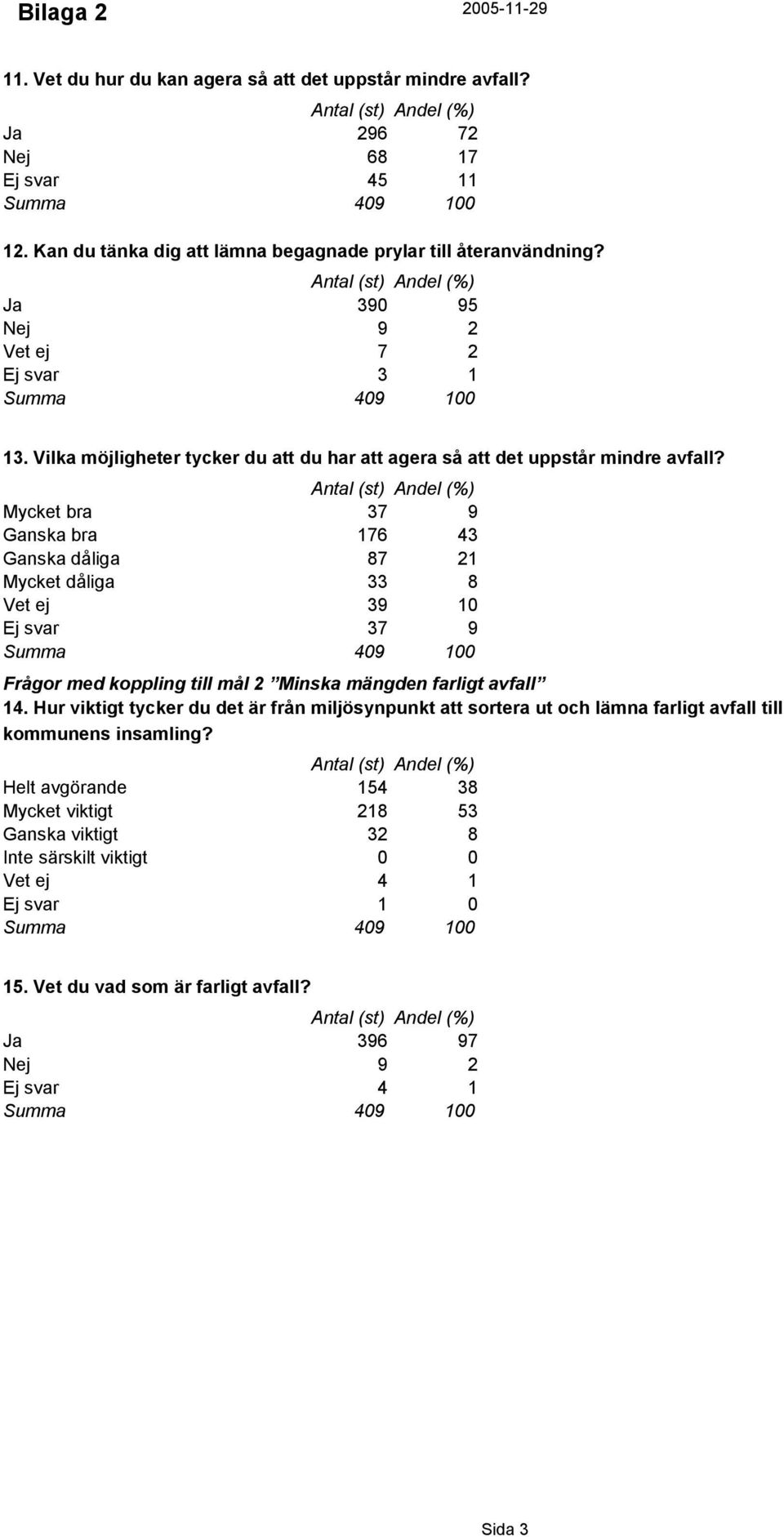 Mycket bra 7 9 Ganska bra 76 Ganska dåliga 87 Mycket dåliga 8 Vet ej 9 0 Ej svar 7 9 Summa 09 00 Frågor med koppling till mål Minska mängden farligt avfall.