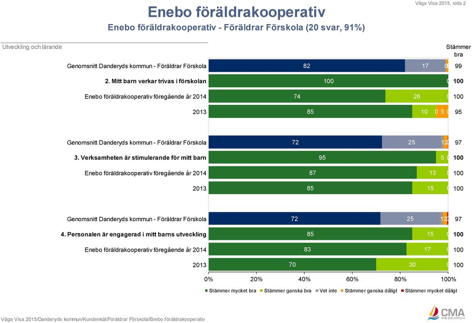 Verksamheten är stimulerande för mitt barn 95 5 Enebo föräldrakooperativ föregående år 214 87 13 213 85 Genomsnitt Danderyds kommun - Föräldrar Förskola 72 12 97 4.