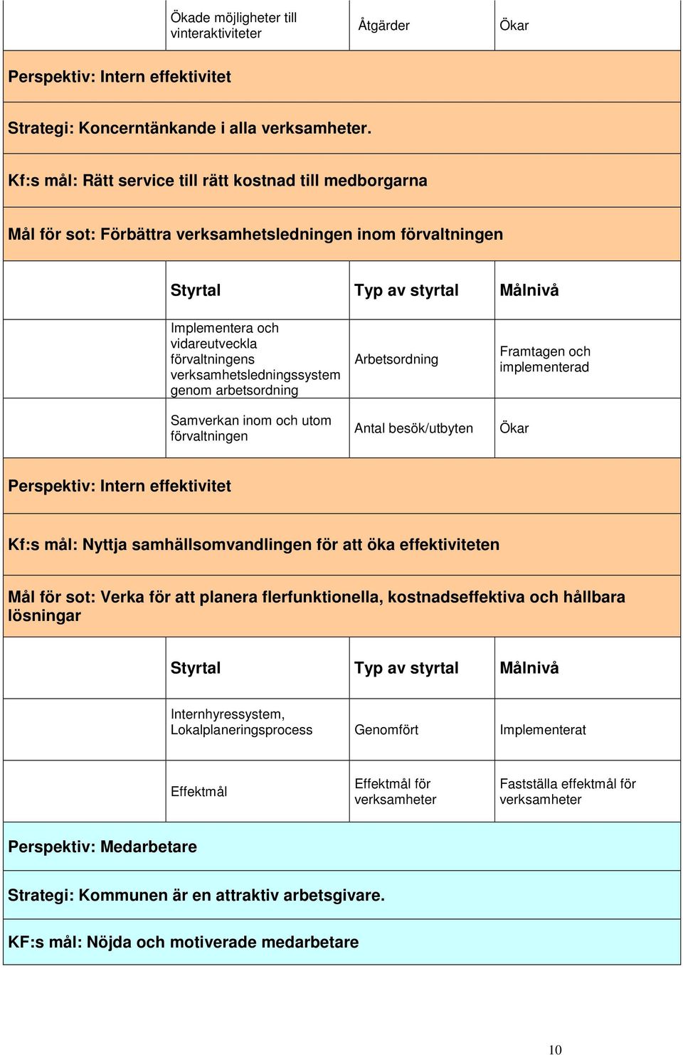 arbetsordning Samverkan inom och utom förvaltningen Arbetsordning Antal besök/utbyten Framtagen och implementerad Perspektiv: Intern effektivitet Kf:s mål: Nyttja samhällsomvandlingen för att öka