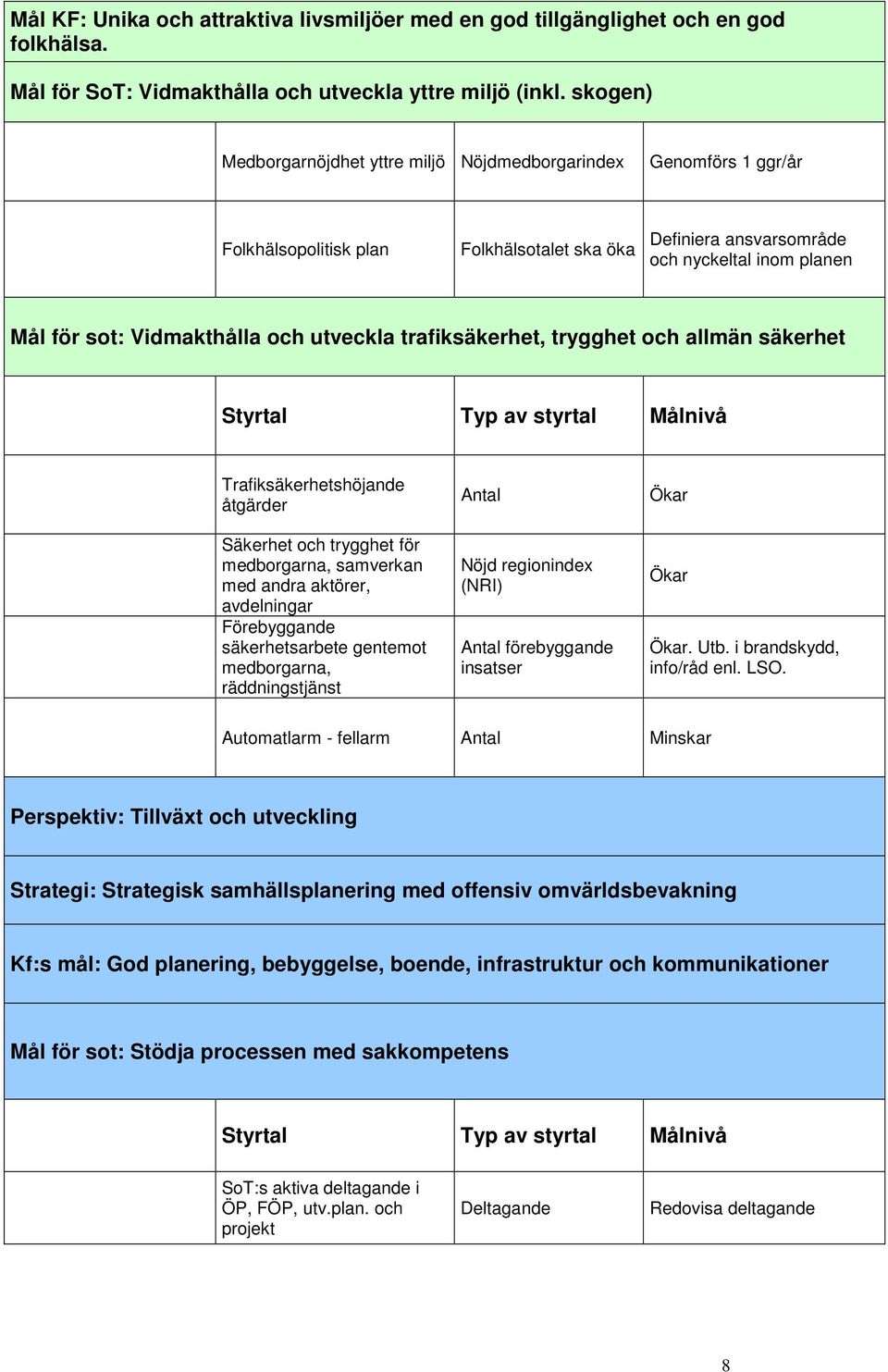 och utveckla trafiksäkerhet, trygghet och allmän säkerhet Trafiksäkerhetshöjande åtgärder Säkerhet och trygghet för medborgarna, samverkan med andra aktörer, avdelningar Förebyggande säkerhetsarbete