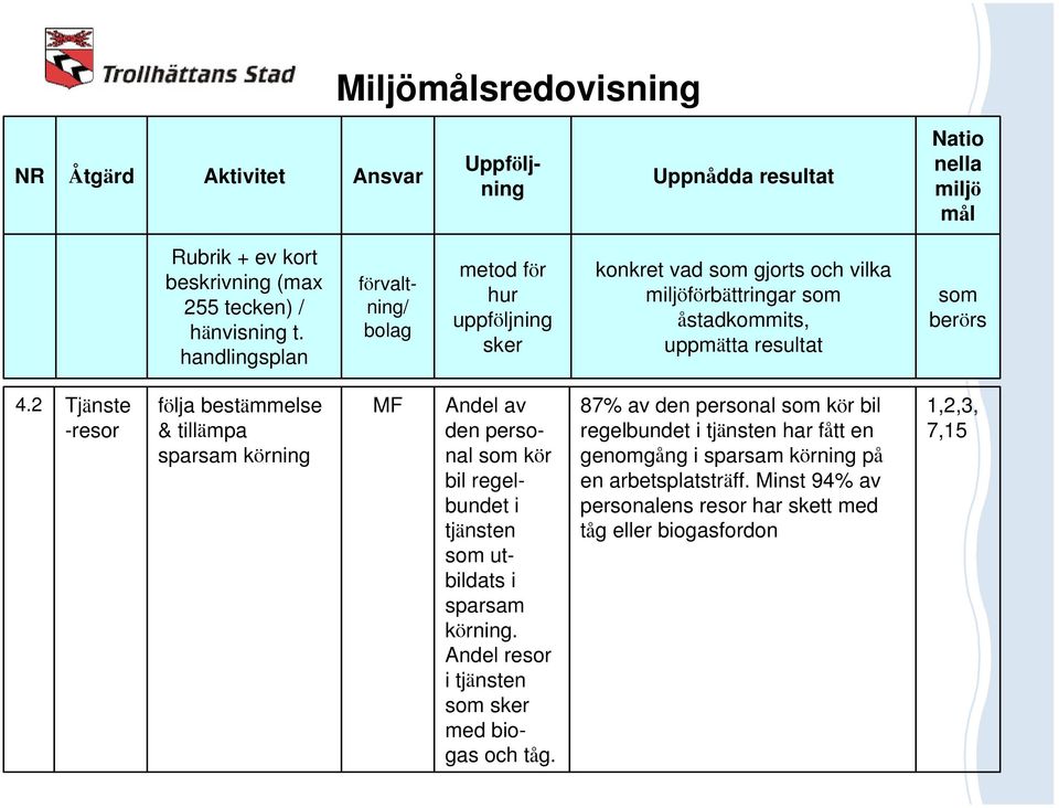 2 Tjänste -resor följa bestämmelse & tillämpa sparsam körning MF Andel av den personal som kör bil regelbundet i tjänsten som utbildats i sparsam körning.