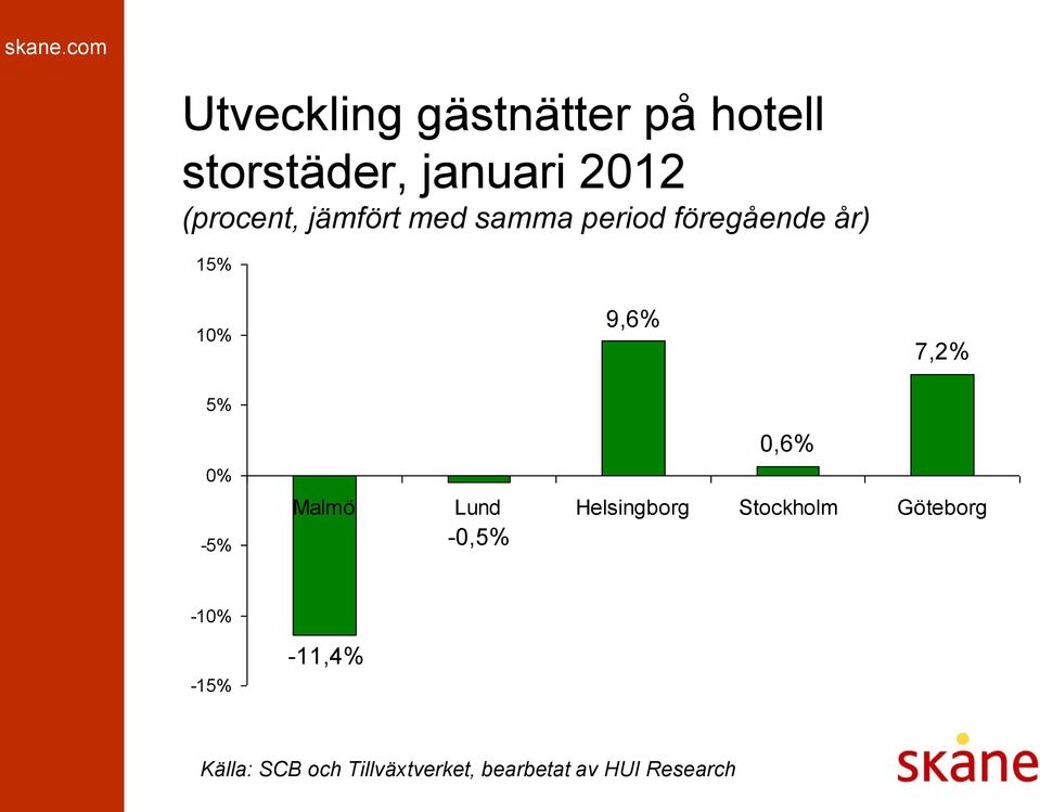 föregående år) 15% 10% 9,6% 7,2% 5% 0% -5% 0,6%