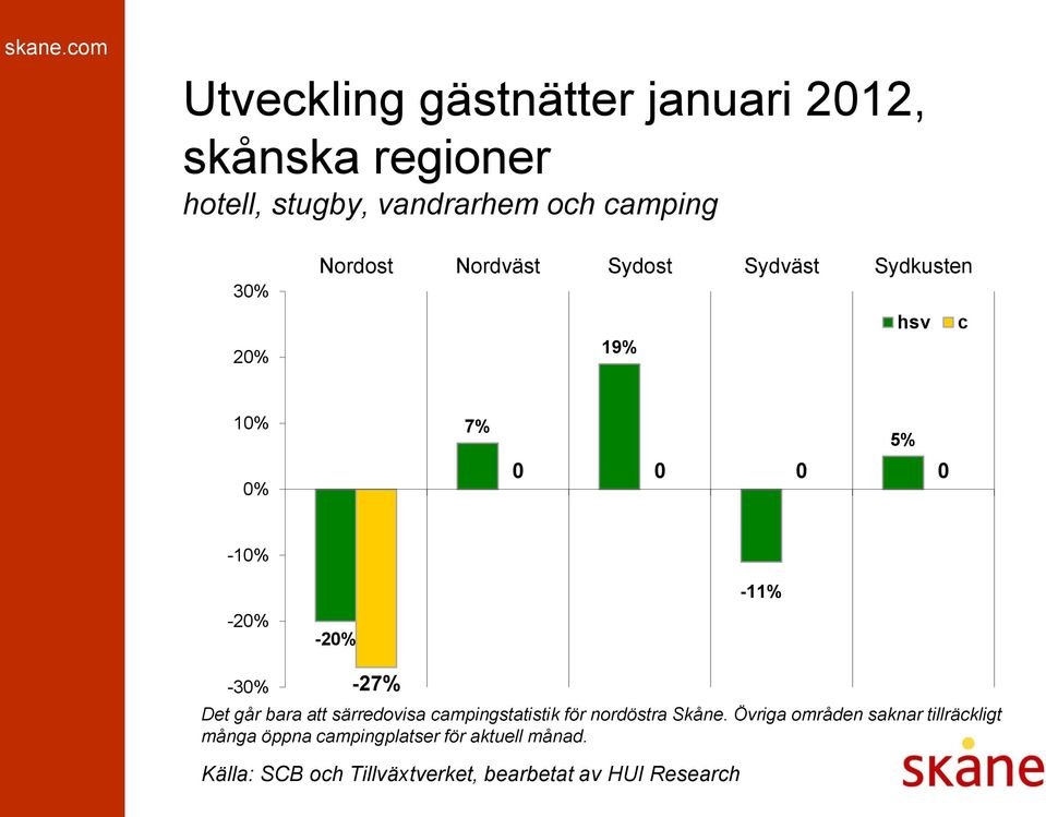 0-10% -20% -20% -11% -30% -27% Det går bara att särredovisa campingstatistik för