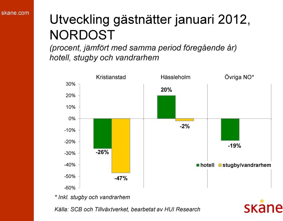 Kristianstad Hässleholm Övriga NO* 20% 10% 0% -10% -2% -20% -30% -26%