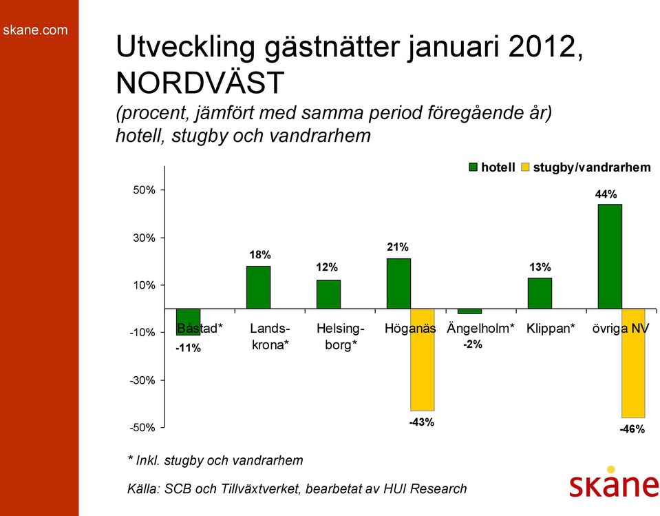 50% 44% 30% 18% 12% 21% 13% 10% -10% Båstad* Landskrona* Helsingborg* -11% -2%