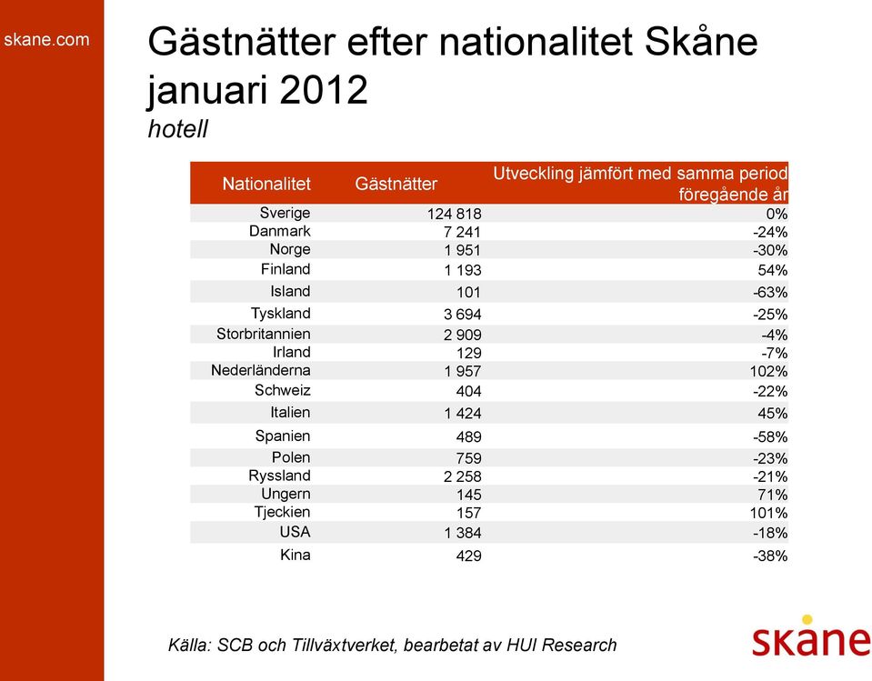 Tyskland 3 694-25% Storbritannien 2 909-4% Irland 129-7% Nederländerna 1 957 102% Schweiz 404-22% Italien 1