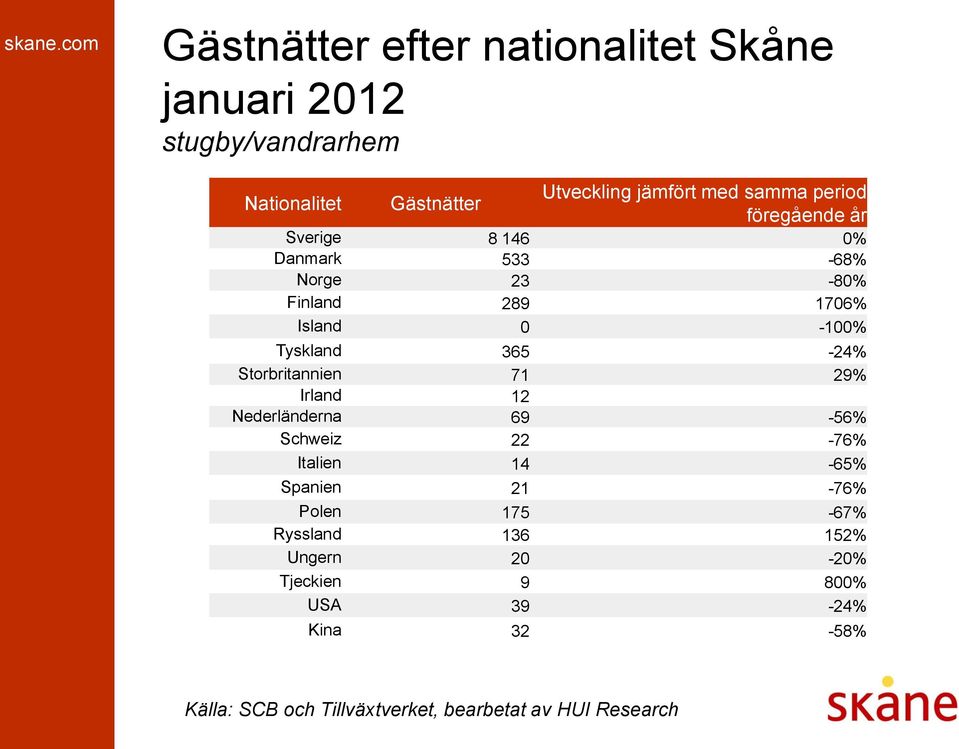 Island 0-100% Tyskland 365-24% Storbritannien 71 29% Irland 12 Nederländerna 69-56% Schweiz 22-76%