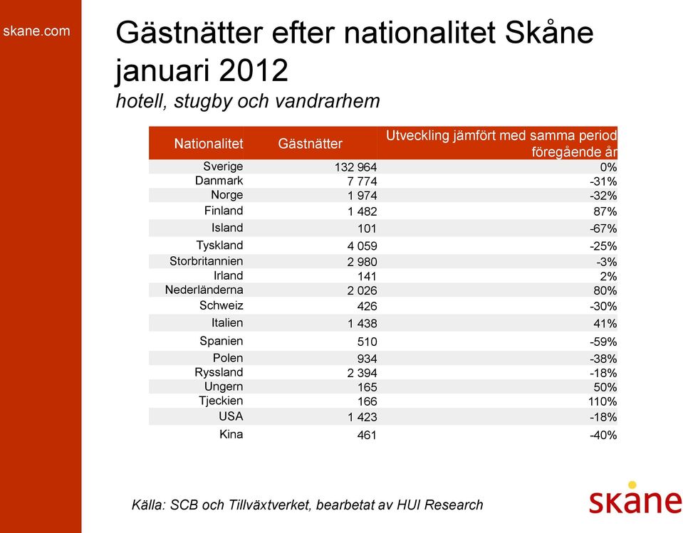 Island 101-67% Tyskland 4 059-25% Storbritannien 2 980-3% Irland 141 2% Nederländerna 2 026 80% Schweiz 426-30%