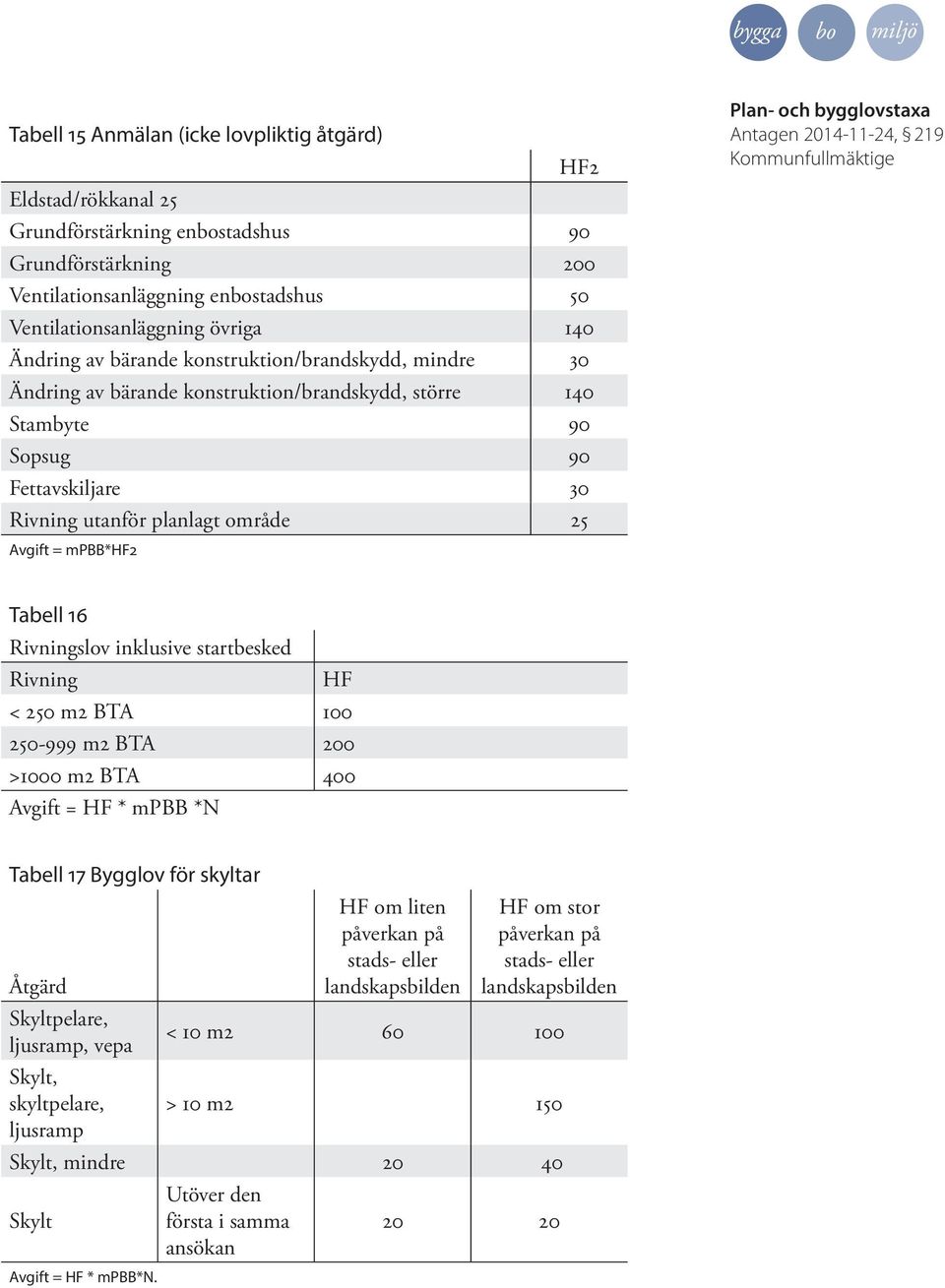 mpbb*hf2 Tabell 16 Rivningslov inklusive startbesked Rivning HF < 250 m2 BTA 100 250-999 m2 BTA 200 >1000 m2 BTA 400 Avgift = HF * mpbb *N Tabell 17 Bygglov för skyltar Åtgärd Skyltpelare, ljusramp,