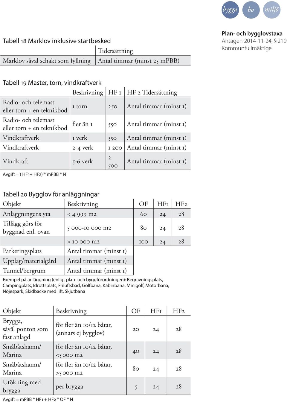 1 200 Antal timmar (minst 1) Vindkraft Avgift = ( HF1+ HF2) * mpbb * N 5-6 verk 2 500 Antal timmar (minst 1) Tabell 20 Bygglov för anläggningar Objekt Beskrivning OF HF1 HF2 Anläggningens yta < 4 999