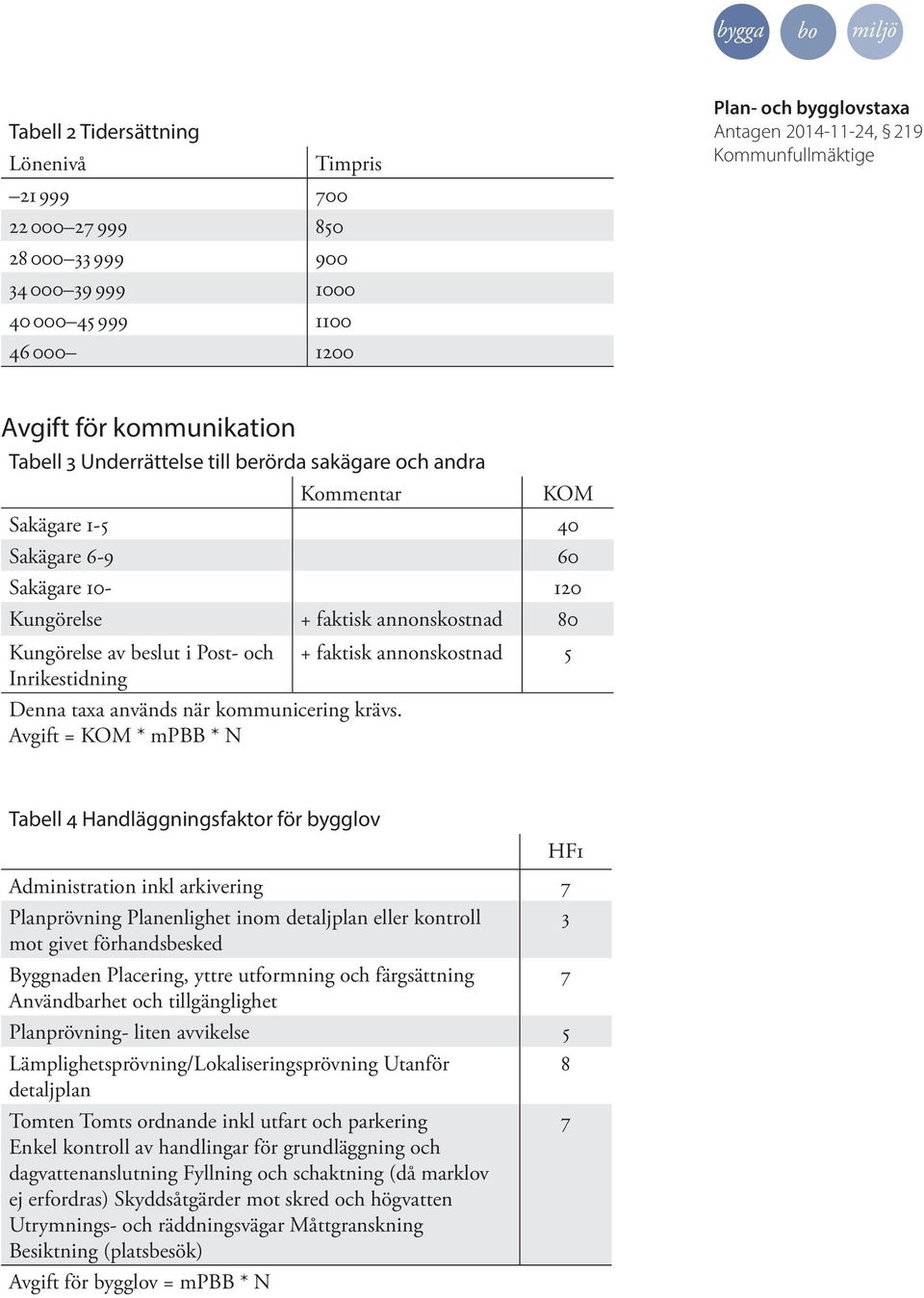 Avgift = KOM * mpbb * N + faktisk annonskostnad 5 Tabell 4 Handläggningsfaktor för bygglov Administration inkl arkivering 7 Planprövning Planenlighet inom detaljplan eller kontroll mot givet