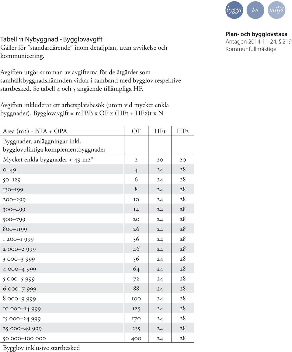 Avgiften inkluderar ett arbetsplatsbesök (utom vid mycket enkla byggnader). Bygglovavgift = mpbb x OF x (HF1 + HF2)1 x N Area (m2) - BTA + OPA OF HF1 HF2 Byggnader, anläggningar inkl.