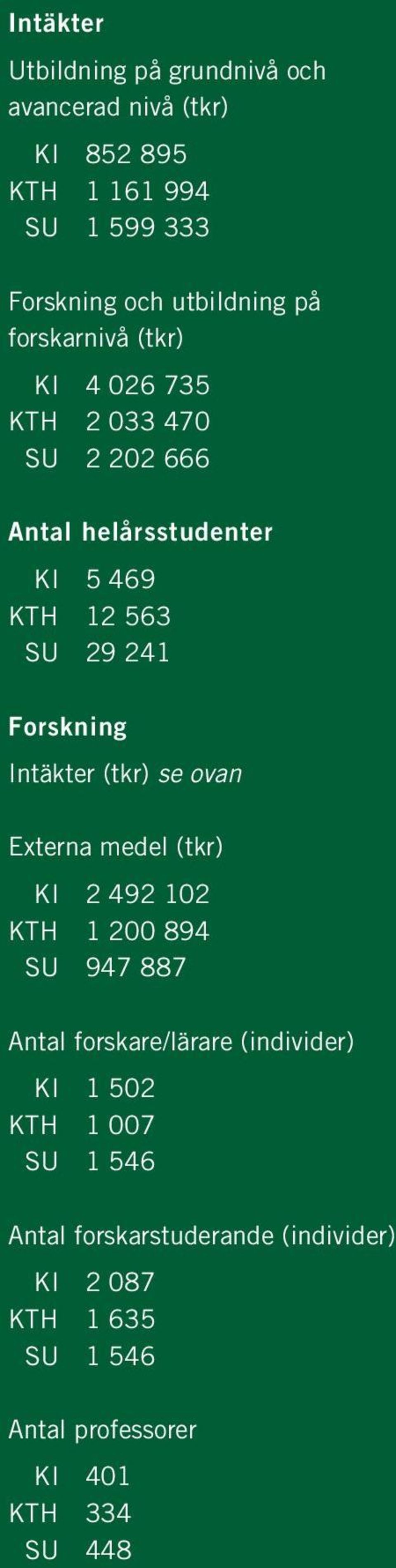 Intäkter (tkr) se ovan Externa medel (tkr) KI 2 492 102 KTH 1 200 894 SU 947 887 Antal forskare/lärare (individer) KI 1