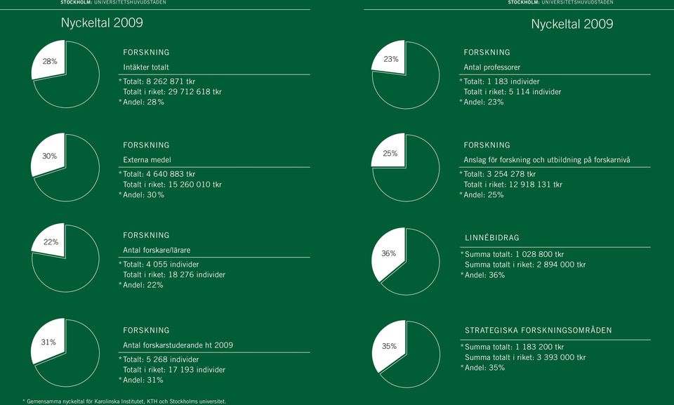 Totalt: 3 254 278 tkr Totalt i riket: 12 918 131 tkr * Andel: 25% 22% Antal forskare/lärare * Totalt: 4 055 individer Totalt i riket: 18 276 individer * Andel: 22% 36% linnébidrag * Summa totalt: 1