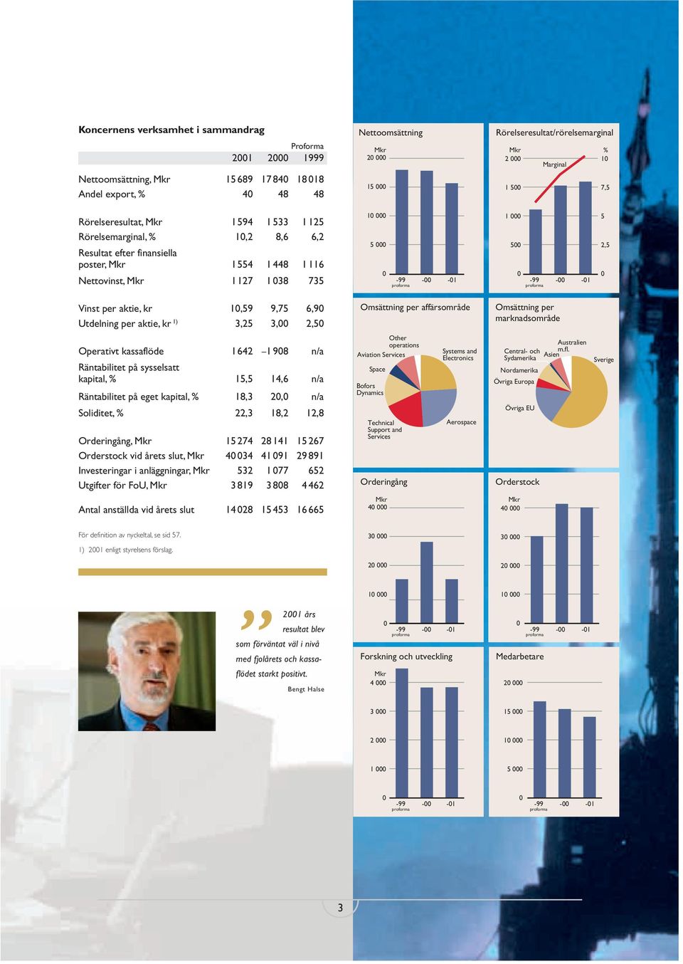 0-99 proforma -00-01 1 000 500 0-99 proforma -00-01 5 2,5 0 Vinst per aktie, kr 10,59 9,75 6,90 Utdelning per aktie, kr 1) 3,25 3,00 2,50 Omsättning per affärsområde Omsättning per marknadsområde