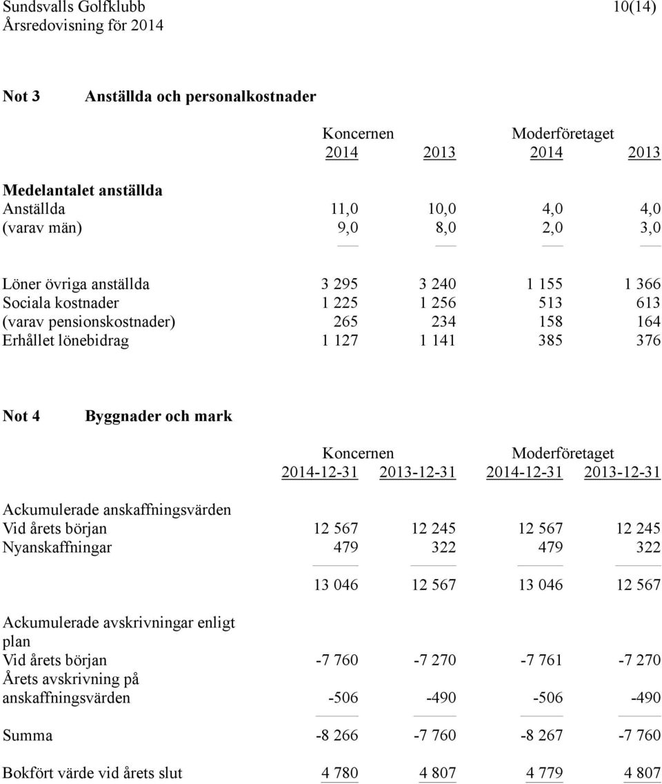 2014-12-31 2013-12-31 Ackumulerade anskaffningsvärden Vid årets början 12 567 12 245 12 567 12 245 Nyanskaffningar 479 322 479 322 13 046 12 567 13 046 12 567 Ackumulerade avskrivningar