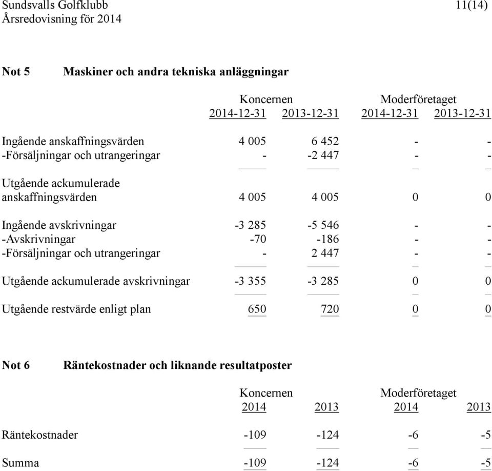 -Avskrivningar -70-186 - - -Försäljningar och utrangeringar - 2 447 - - Utgående ackumulerade avskrivningar -3 355-3 285 0 0 Utgående restvärde