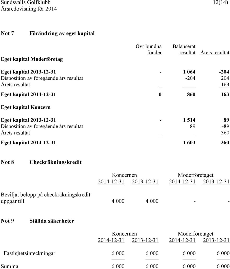 resultat 89-89 Årets resultat 360 Eget kapital 2014-12-31 1 603 360 Not 8 Checkräkningskredit Koncernen 2014-12-31 2013-12-31 2014-12-31 2013-12-31 Beviljat belopp på