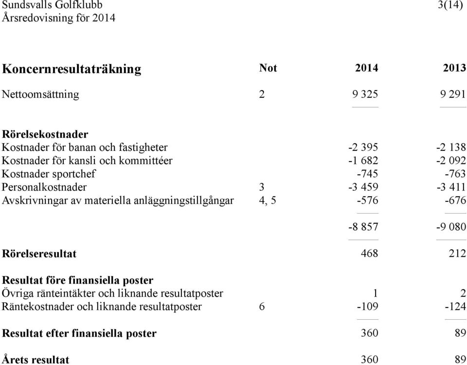 materiella anläggningstillgångar 4, 5-576 -676-8 857-9 080 Rörelseresultat 468 212 Resultat före finansiella poster Övriga ränteintäkter