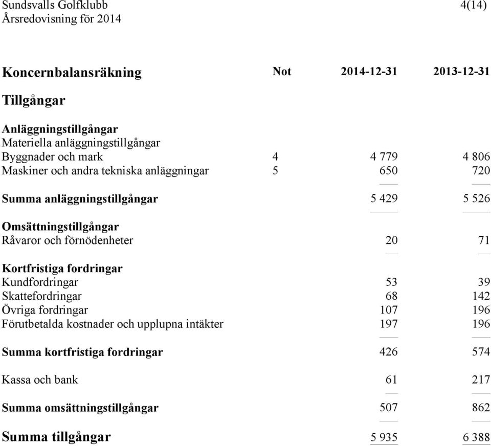 förnödenheter 20 71 Kortfristiga fordringar Kundfordringar 53 39 Skattefordringar 68 142 Övriga fordringar 107 196 Förutbetalda kostnader och