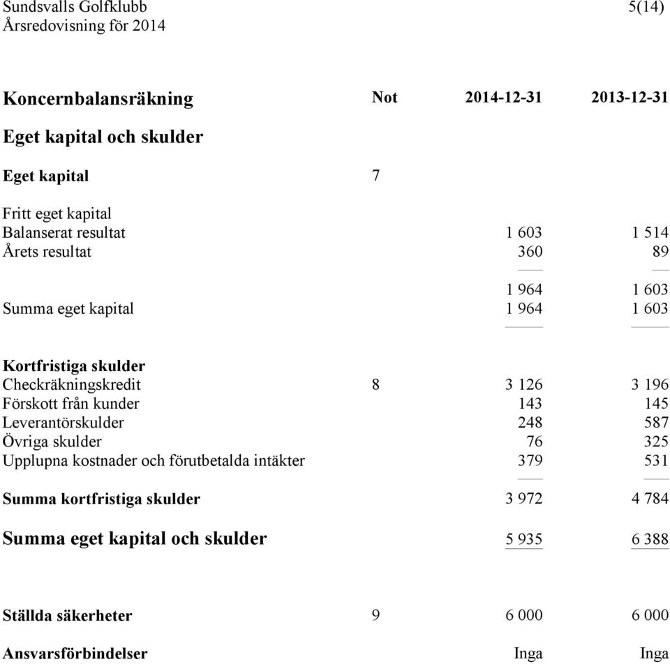 Förskott från kunder 143 145 Leverantörskulder 248 587 Övriga skulder 76 325 Upplupna kostnader och förutbetalda intäkter 379 531