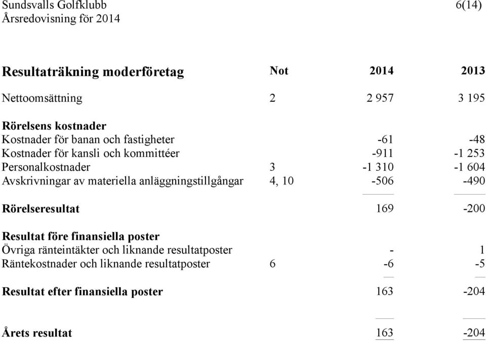 anläggningstillgångar 4, 10-506 -490 Rörelseresultat 169-200 Resultat före finansiella poster Övriga ränteintäkter och liknande